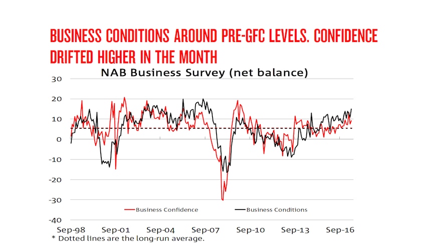 Graph showing levels of business conditions and confidence from 1998 to 2017