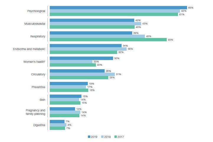 Bar graph displaying the most common health issues GPs reported dealing with.