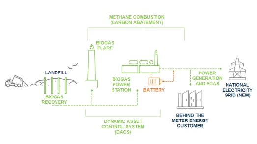 A graphic showing the process of landfill gas being converted into energy. 