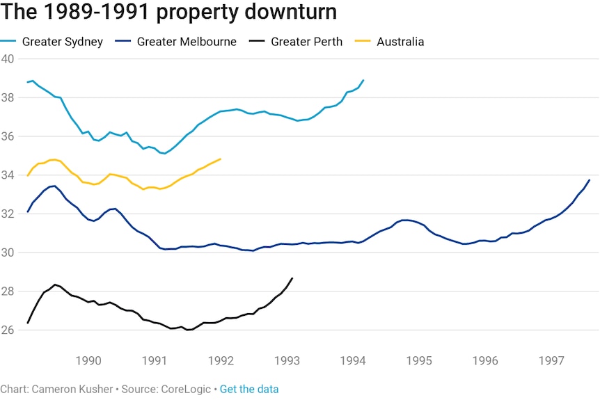 CoreLogic's indices show the falls in the 1989-91 property downturn and the eventual recovery.