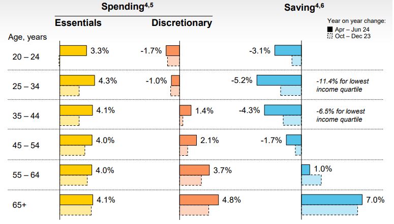 A graph shows those aged 20 to 24 and 25 to 34 are cutting back on discretionary spending and spending more on essentials.