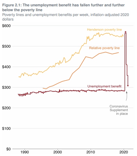 Poverty line Grattan Institute