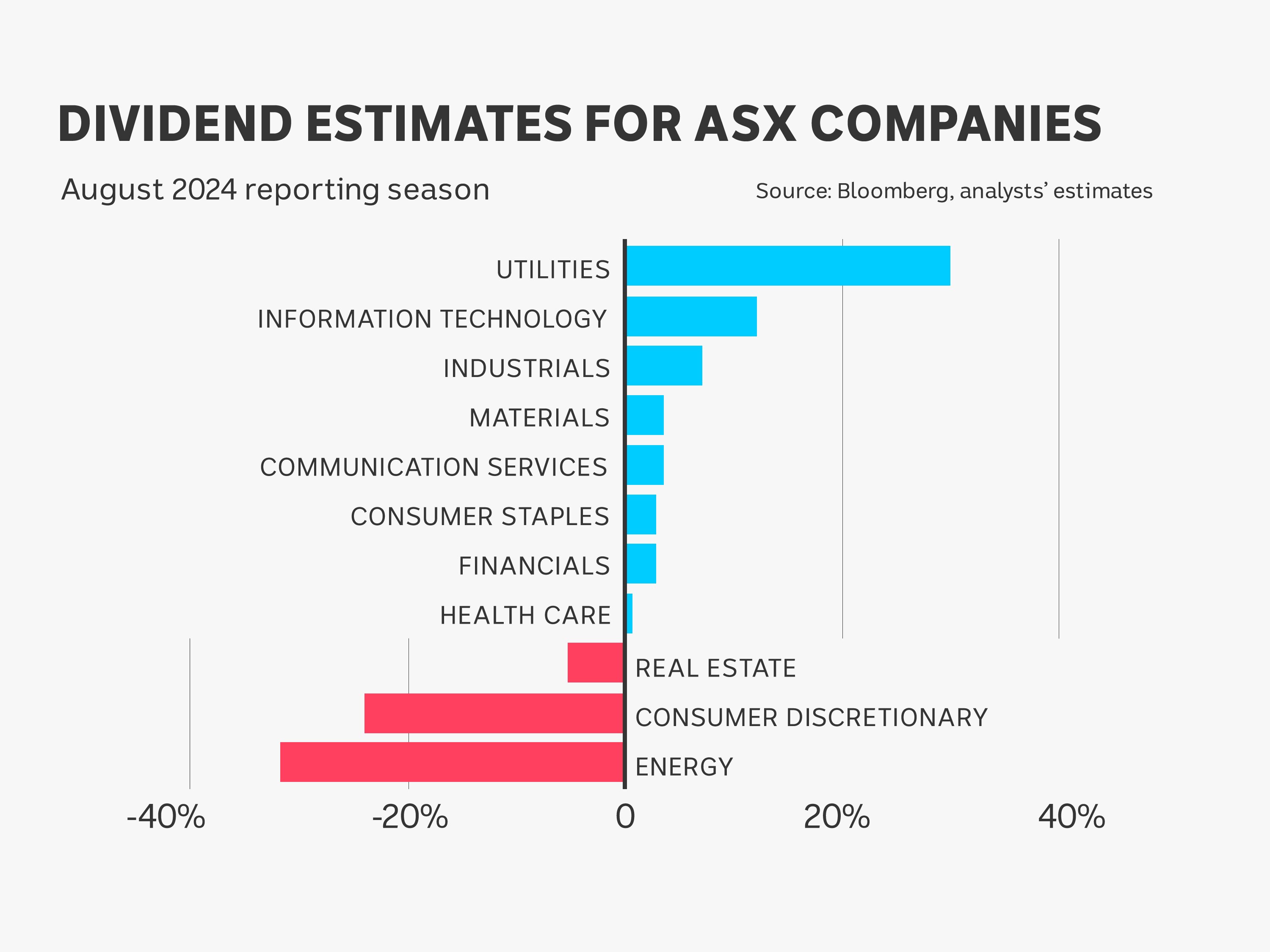 A bar chart showing analysts are expecting dividends to fall for energy and consumer stocks.