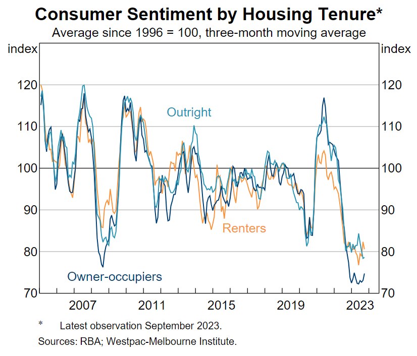 Consumer sentiment by housing tenure
