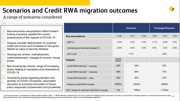 CBA investor briefing Powerpoint slide containing economic forecasts.