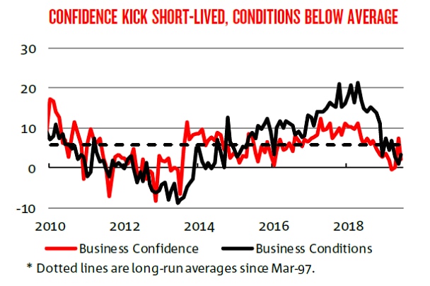 NAB business survey