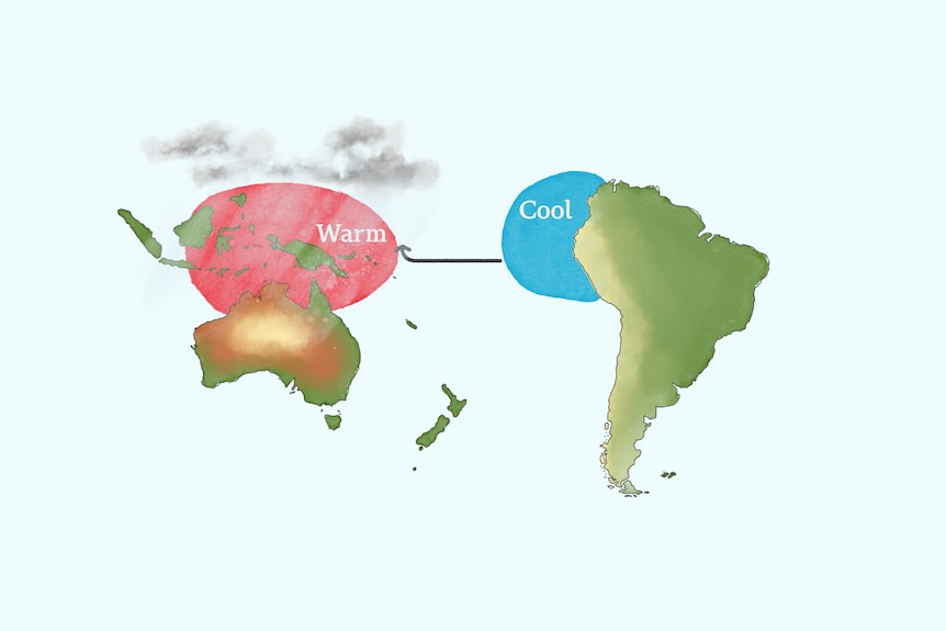 Diagram showing cool trade winds and warm water currents causing rain over Australia