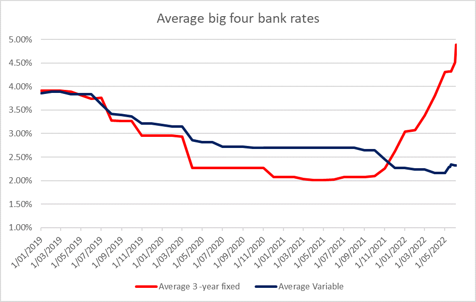 Home Loan Interest Rates Rise