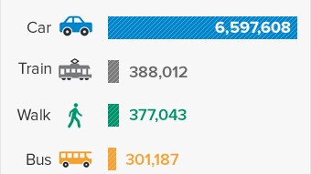 Cars are by far the most popular way Australians commute.