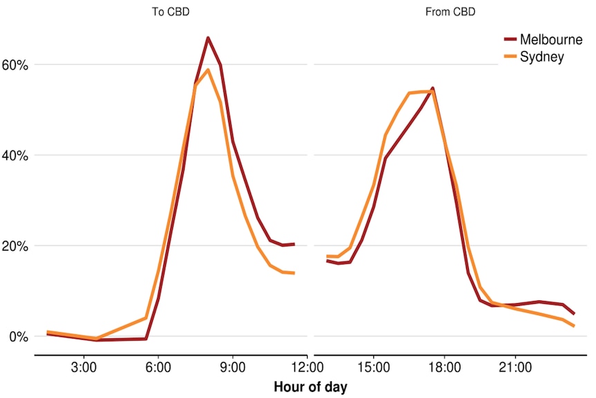 A graph comparing traffic congestion in Melbourne and Sydney.