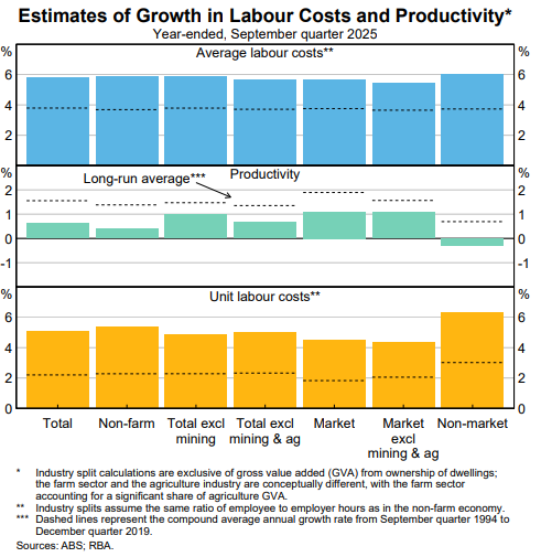 Costes laborales unitarios RBA SOMP febrero 2026