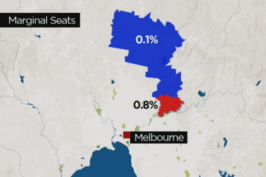 Going into this year's election, the electorate of Yan Yean has a margin of 0.1 per cent, while Eltham has a margin of 0.8.
