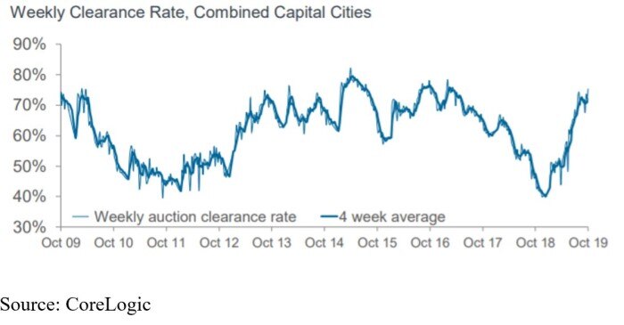 Graph showing clearance rates in capital cities