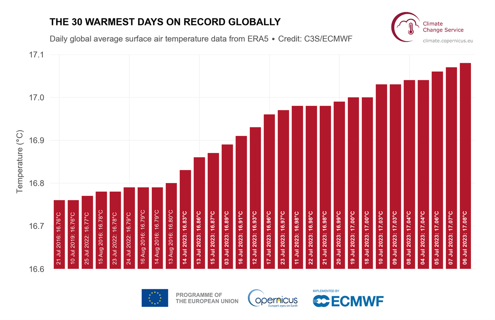 According to the ERA5 dataset, all days since July 3 have been hotter than the previous record of 16.8C on August 13, 2016.