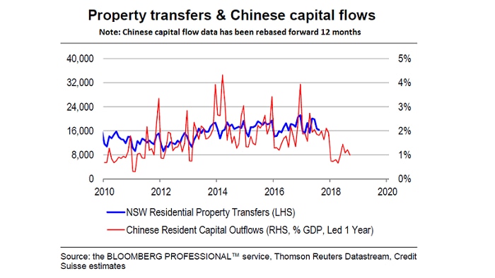 A graphic showing NSW residential property transfers vs Chinese capital flows