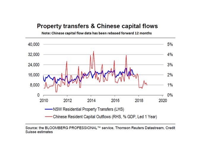 A graphic showing NSW residential property transfers vs Chinese capital flows