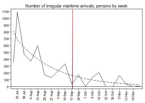 Overall trend in asylum seeker arrivals since July 19