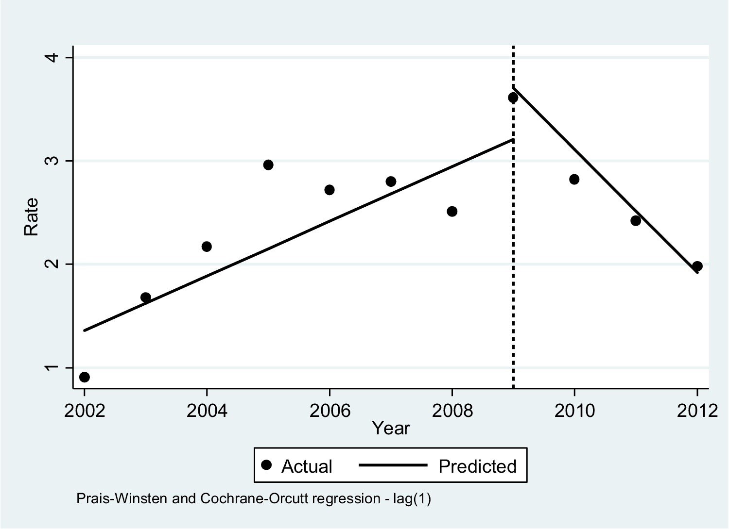 Codeine deaths rose in the years to 2009, but fell sharply between 2009 and 2012