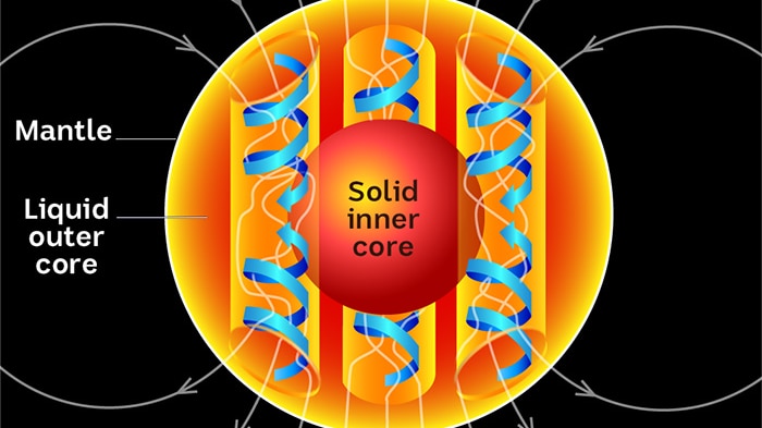 Illustration showing how the Earth's molten outer core creates a magnetic field