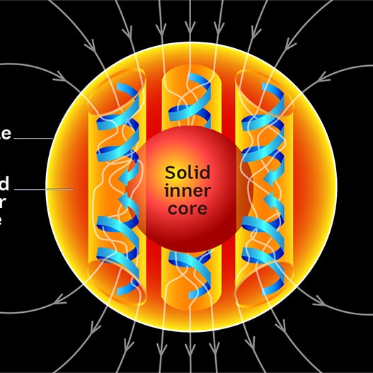 Illustration showing how the Earth's molten outer core creates a magnetic field