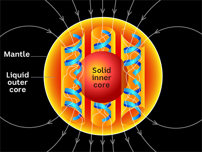 Illustration showing how the Earth's molten outer core creates a magnetic field