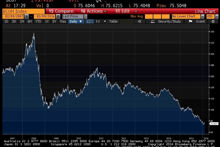 Bloomberg Commodity Index, showing price movements in major commodities between 2007-2016.