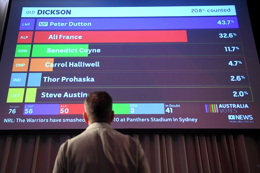 A Labor supporter watches a graph showing voting results in Dickson, with Peter Dutton leading Ali France.