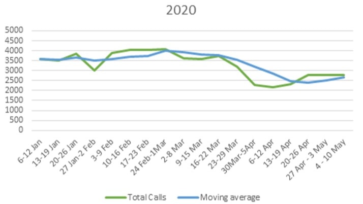 The National Debt Helpline recorded a 20 per cent fall in call volumes between mid-March and mid-April.