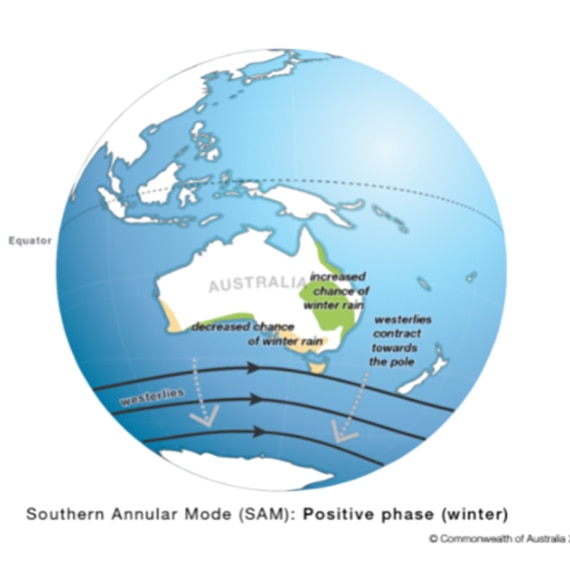 illustration of a globe and the Southern Annular Mode