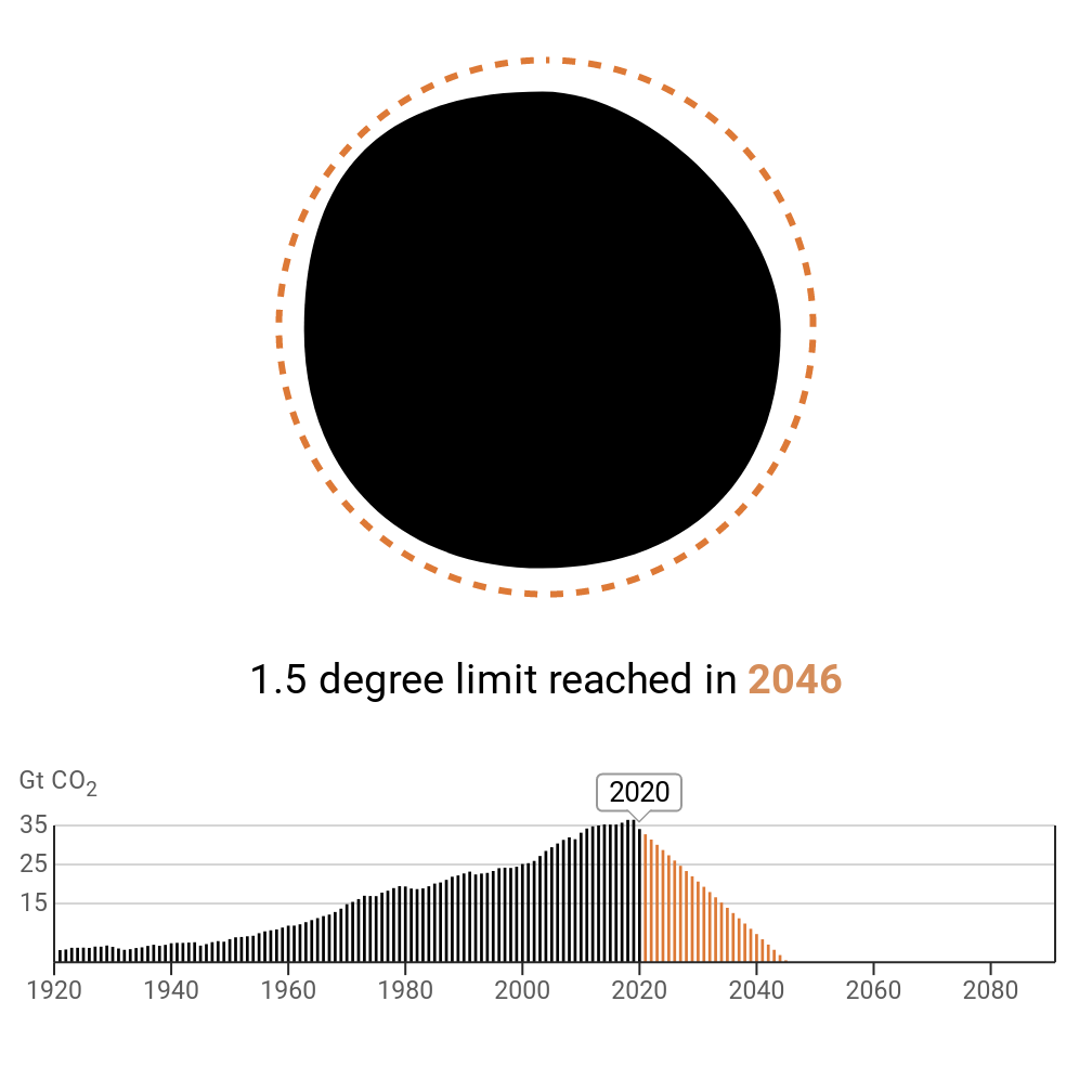 With very little space left in the carbon budget, the year needed to reach zero emissions is 2046.