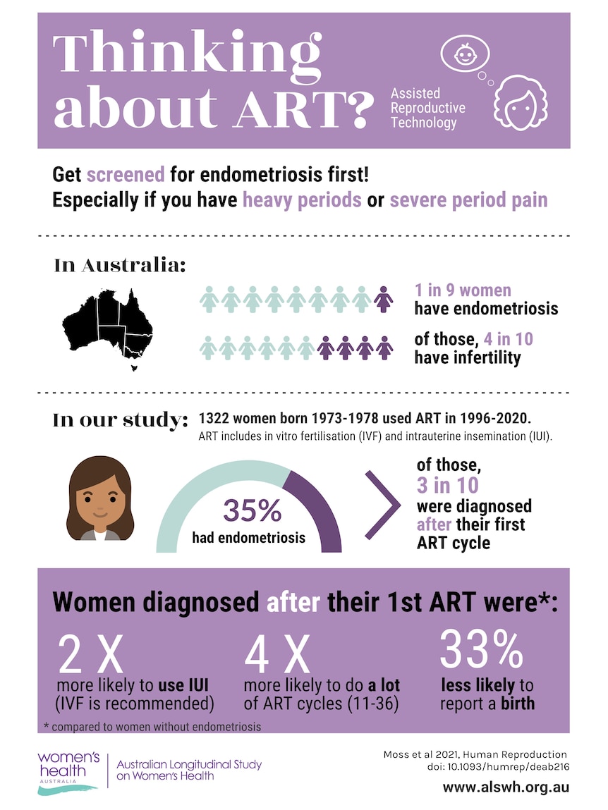 Infographics about endometriosis and pregnancy