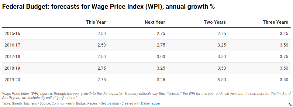 Federal budget: Forecasts of Wage Price Index (WPI), annual growth, per cent