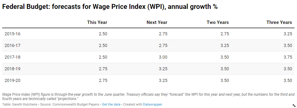 Budżet federalny: prognozy indeksu cen wynagrodzeń (WPI), roczny wzrost,%