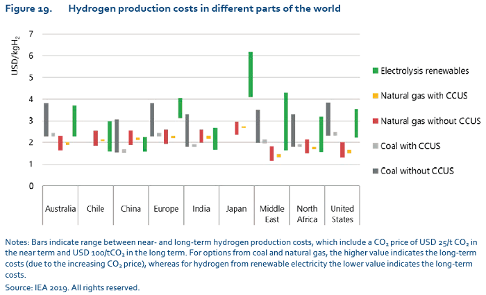 Chart showing price of making hydrogen around the world