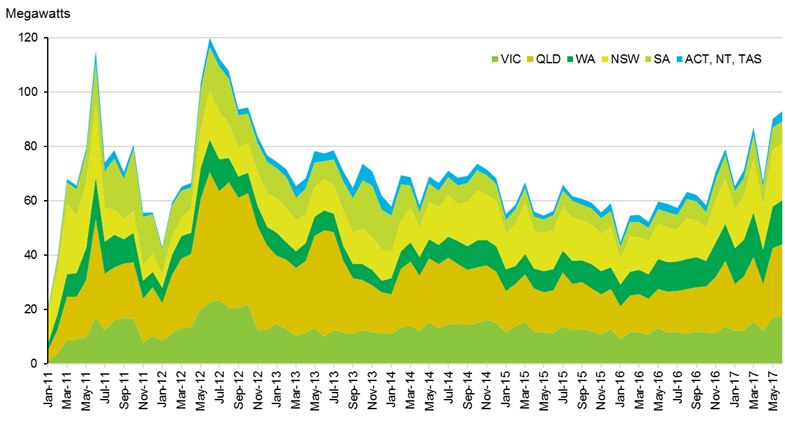 Graph of solar panel installations