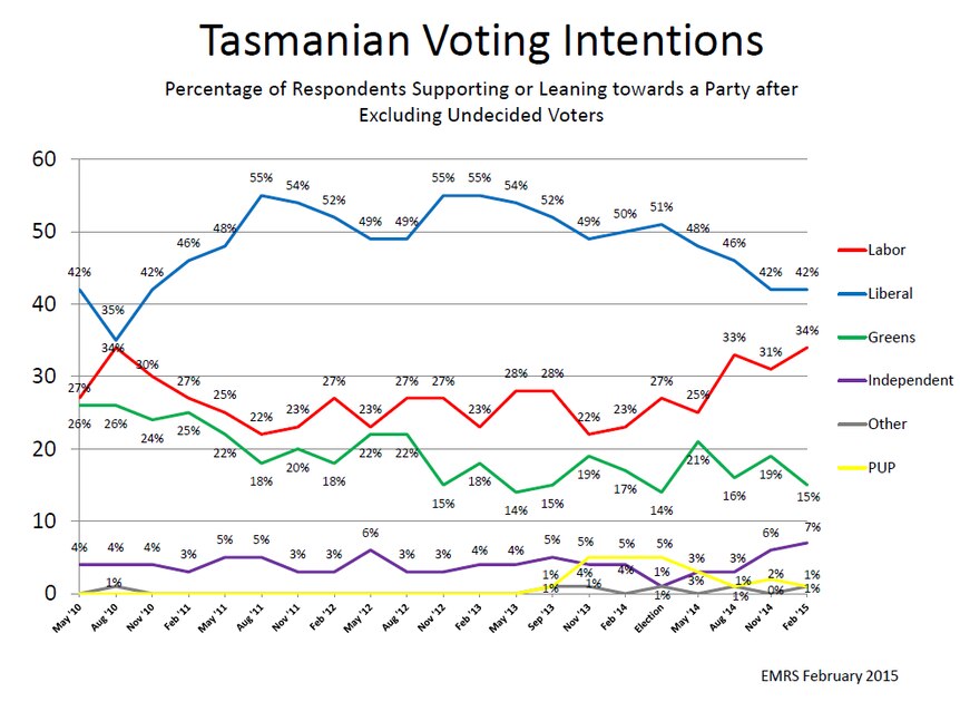 Tasmanian voting intentions poll, March 2015