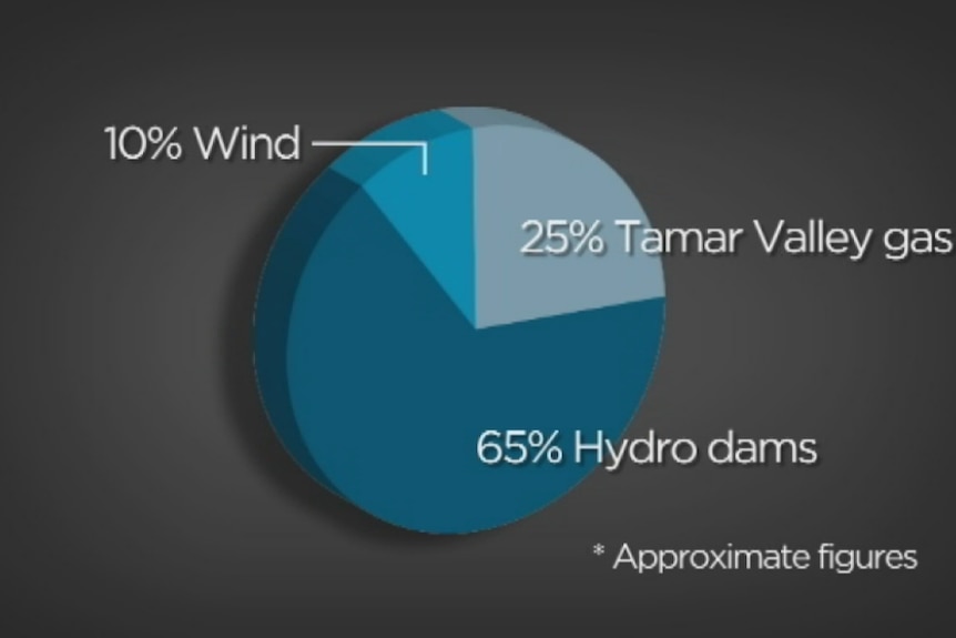 Tasmania's energy supply after Basslink fault