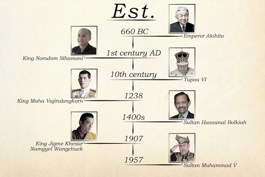 A timeline of when the different monarchies were established.