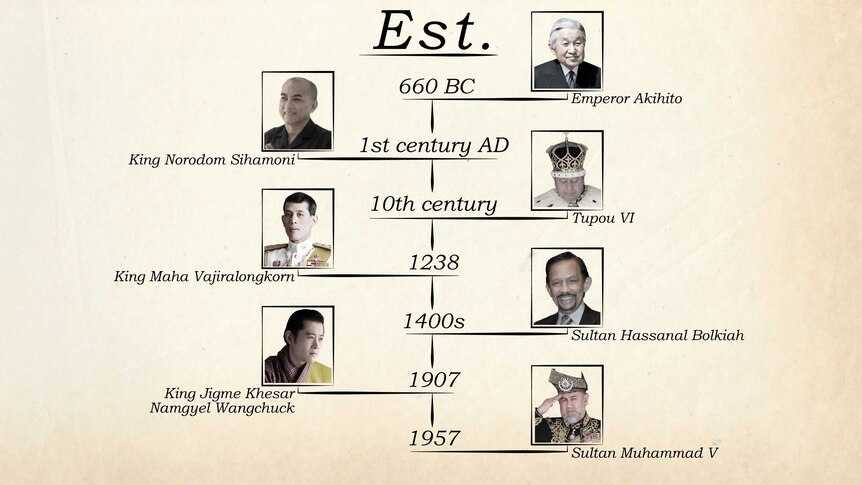 A timeline of when the different monarchies were established.