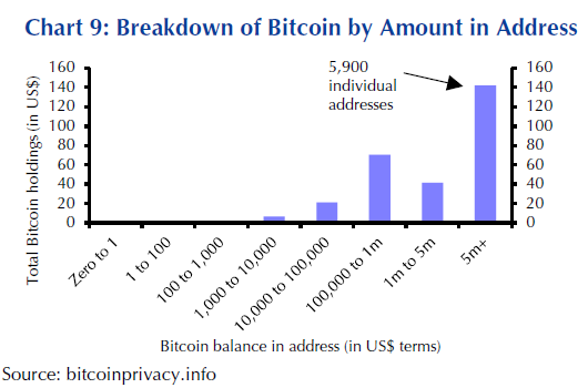 Holdings of bitcoin are concentrated amongst a few large owners.