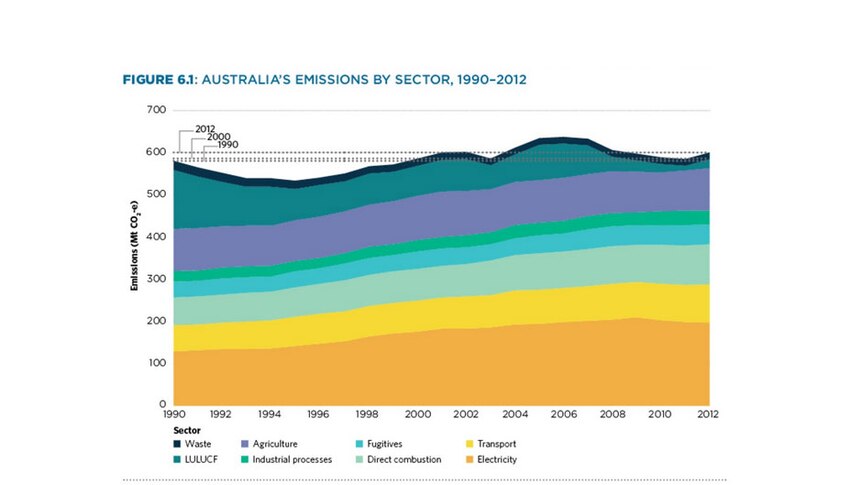 Australia's emissions by sector, 1990-2012