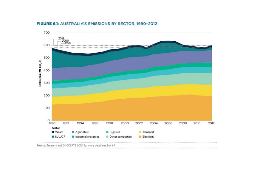 Australia's emissions by sector, 1990-2012