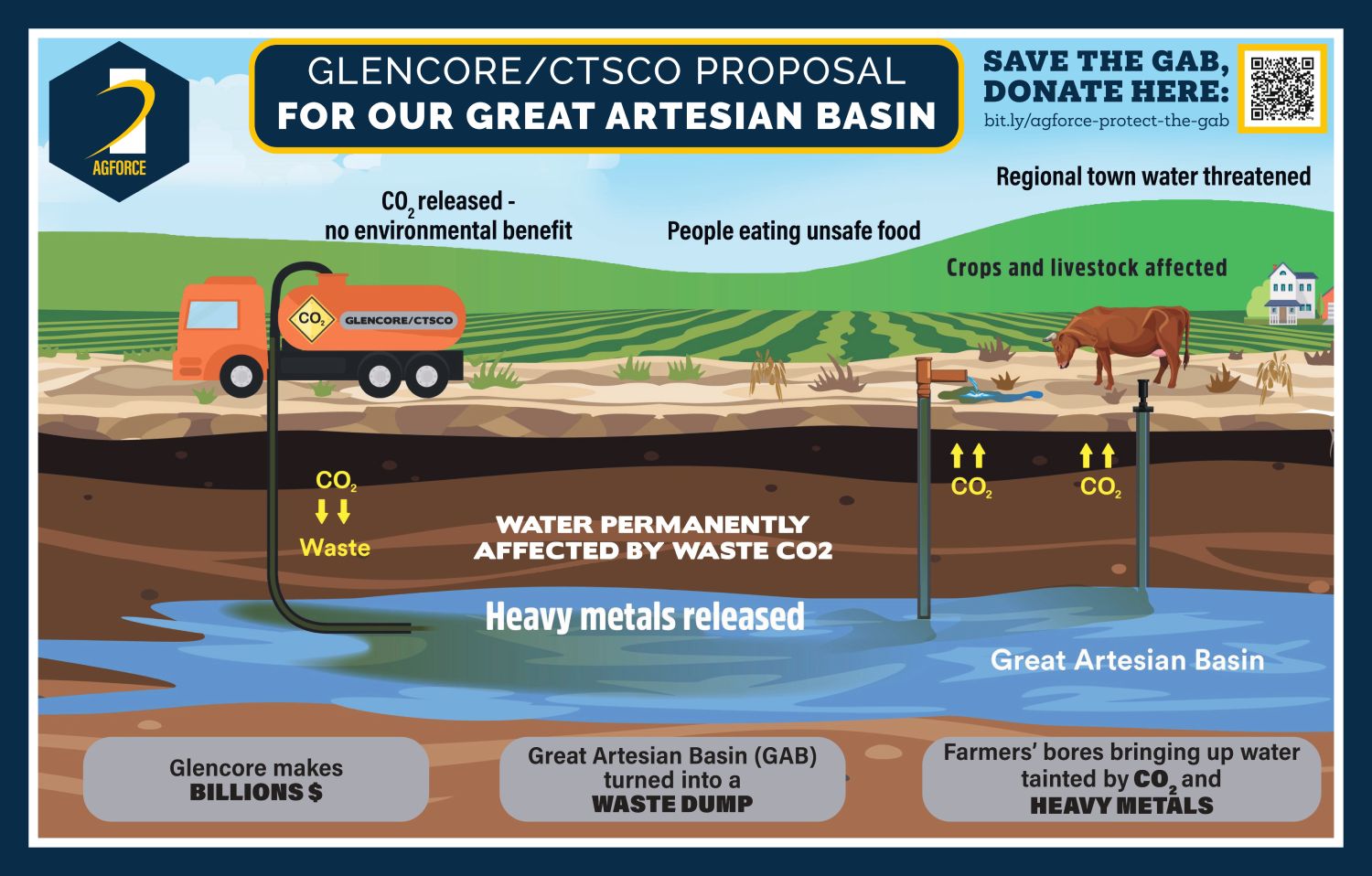 A flyer made by AgForce illustrating Glencore's carbon capture and storage plans for the Great Artesian Basin