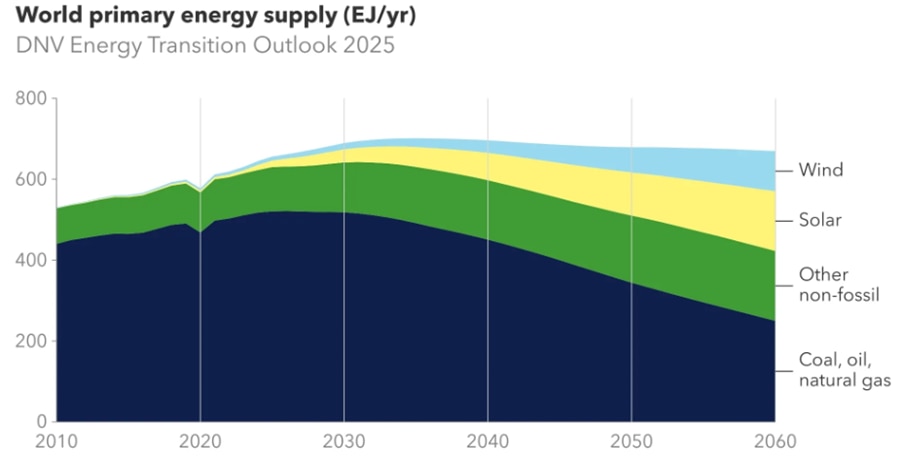 Un gráfico muestra que el suministro de combustibles fósiles disminuirá drásticamente después de 2030.