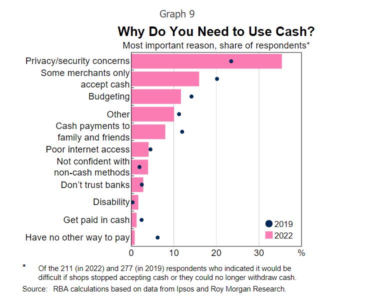 an RBA graph showing reasons why people use cash 