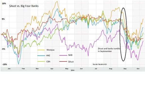 Bank share prices vs Australian dollar
