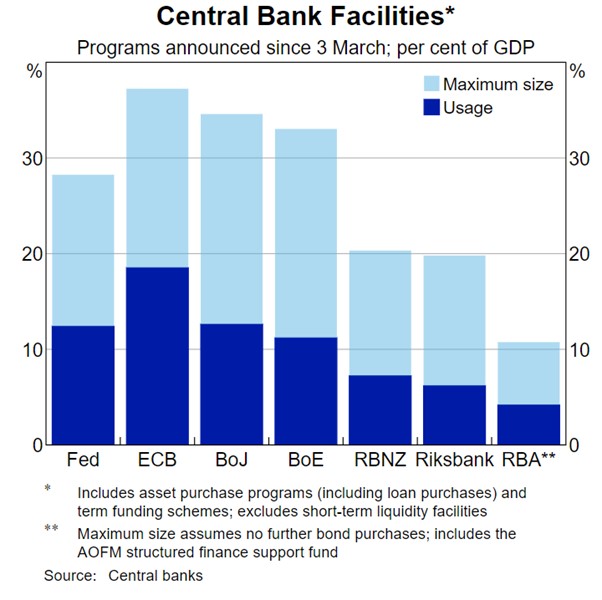Graph showing Central bank facilities' programs introduced since March 3 as a percentage of GDP
