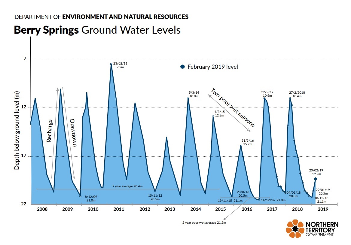 A graph showing dropping ground water levels in Darwin's rural area.