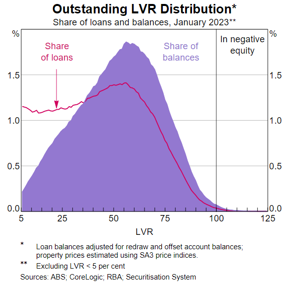 A graph published by RBA in mid-2022 that shows their thoughts about negative equity