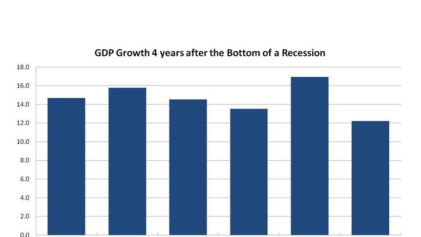 GDP growth four years after the bottom of a recession
